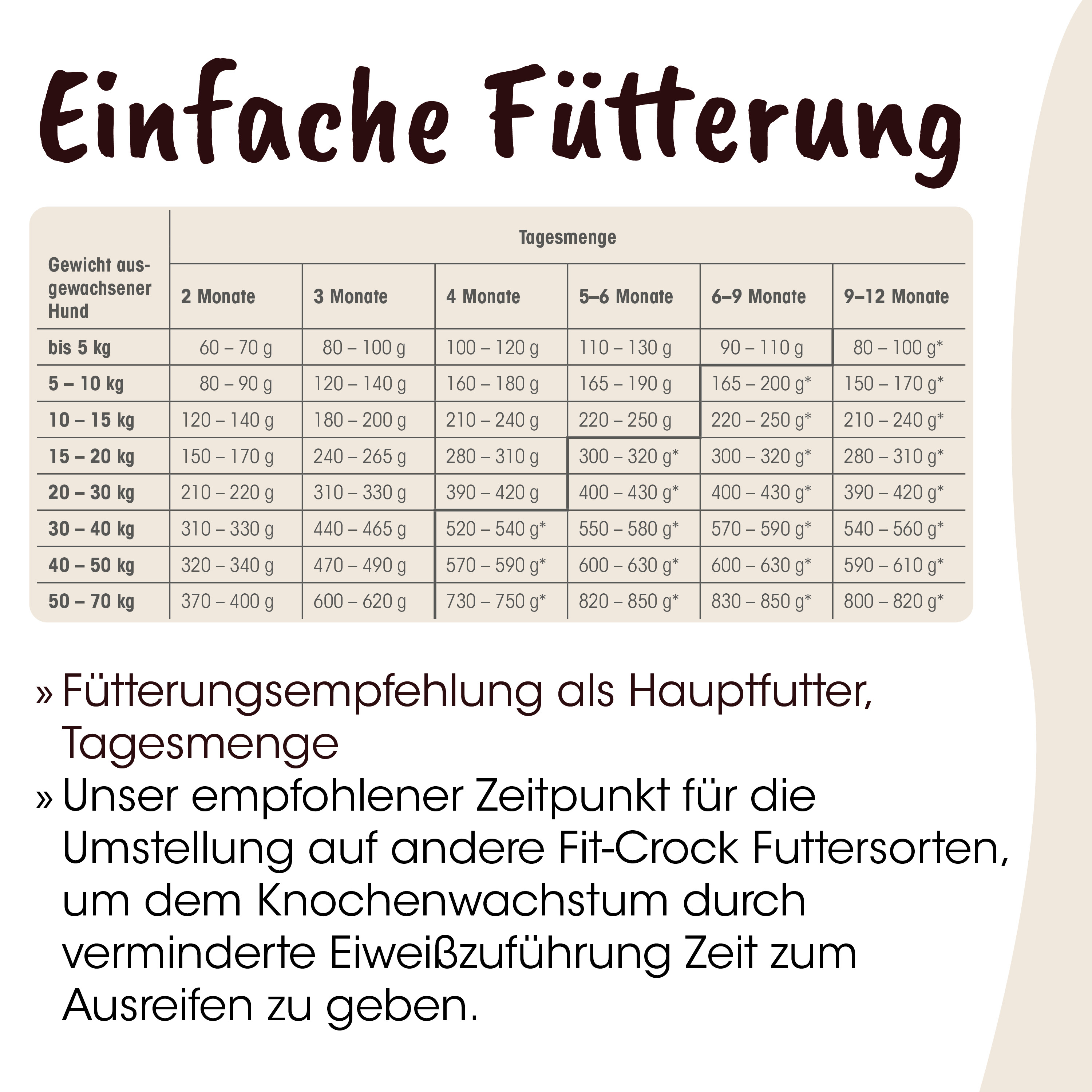 Fütterung, Zeitplan, Tagesmenge, Hund, Futterempfehlung